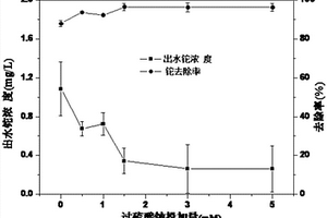 水体除铊体系及其应用