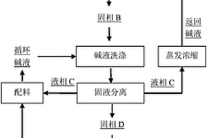 制备重铬酸钠的方法