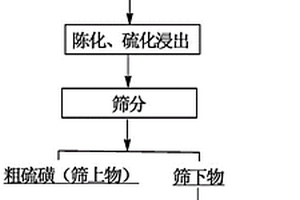 高硫冶炼渣的处理方法