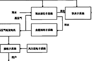 余能回用风力发电气囊式水处理系统