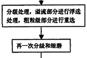 有色金属尾矿的再选利用方法