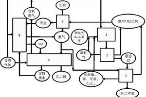 液化气及C5-C9非芳烃类制备对二甲苯及乙二醇的系统及方法