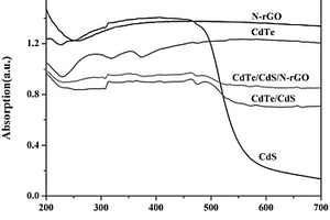 氮掺杂还原氧化石墨烯载CdTe/CdS异质结复合光催化剂的制备方法及应用