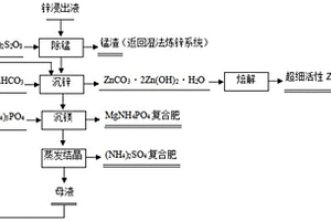 锌浸出液净化方法