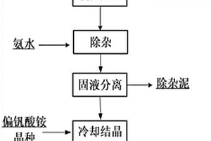 从含钒酸性草酸铵溶液中分离制备偏钒酸铵的方法