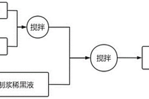 利用稀黑液制备黑液水煤浆处理硫酸盐制浆黑液的方法