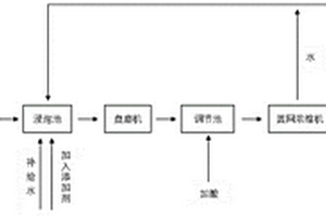 新型绿色环保化机浆浸泡添加剂及其用于秸秆制浆的方法