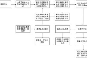 镀锌废酸的资源化回收利用工艺