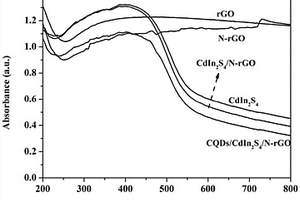 CQDs/CdIn<sub>2</sub>S<sub>4</sub>/N-rGO多维光催化剂的制备方法及应用