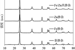 具有可见光催化活性的Fe/Zn共掺杂TiO2的制备方法