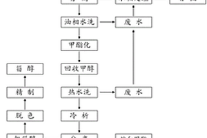 连续提取天然VE、植物甾醇、脂肪酸甲酯的方法