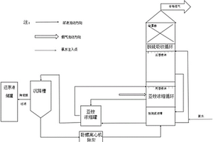 烟气氨法脱硫并生产副产还原剂的方法