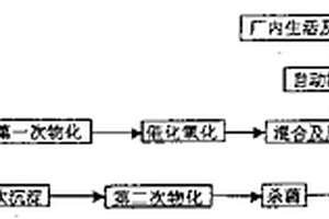 生活垃圾渗沥液处理方法