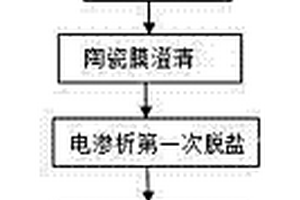 白砂糖生产工艺