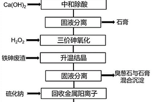 含砷污酸和铁砷废渣的共处理方法