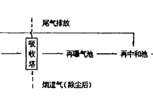 污水生化处理出水吸收二氧化硫的方法