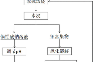 从难溶α-Al<sub>2</sub>O<sub>3</sub>基含铂废催化剂中回收铂的方法