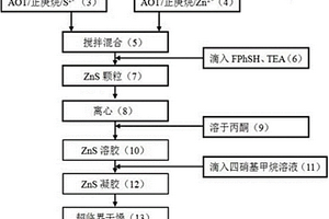 硫化锌纳米气凝胶的制备方法