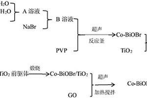 Co‑BiOBr/TiO2/GO三元复合光催化剂的制备方法