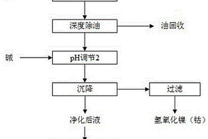 镍（钴）萃余液的深度去除镍、钴的方法