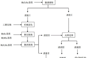 硫酸锰生产过程中产生的锰矿渣资源化利用的方法