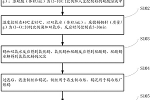 从废镀锡铜针回收锡和铜的方法