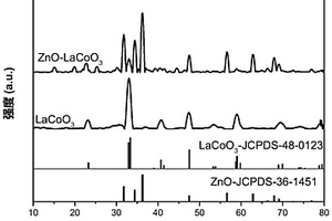 钙钛矿型LaCoO3修饰氧化锌光催化剂、制备方法及其应用