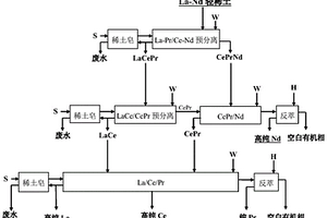 La-Nd轻稀土预分离三出口萃取分离工艺