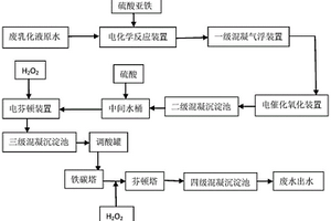 废乳化液的预处理方法