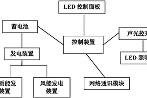 生物能和风能充电的LED照明装置