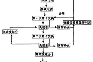 离子交换法从发酵液中提取L-异亮氨酸的清洁生产工艺