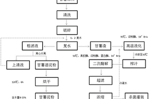 综合利用甘薯多级联产淀粉和浓缩清汁的工艺