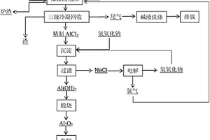 铝土矿微波氯化制备金属铝的方法