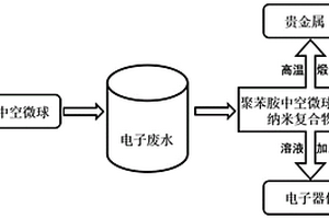 聚苯胺中空微球的制备及回收电子垃圾中的贵金属及其再利用的方法