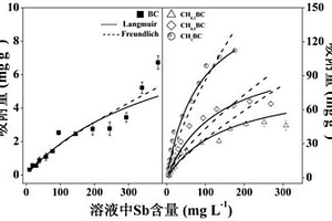 利用壳聚糖改性生物炭去除水溶液中三价锑的方法