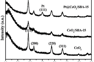 Pt@CeO<sub>2</sub>/SBA-15复合光催化剂的制备方法与用途