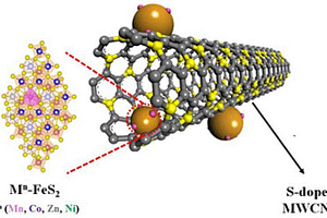 硫掺杂碳纳米管负载的过渡金属掺杂二硫化亚铁类芬顿催化剂、制备方法及其应用