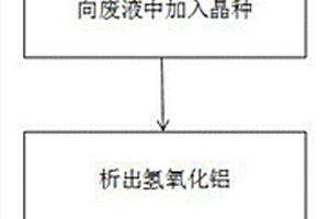 铝业减渣之废液回收氢氧化铝和氢氧化钠的方法