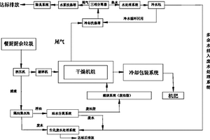 餐厨厨余垃圾资源化干燥处理系统