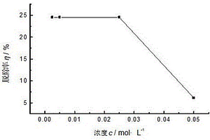 利用焦粉负载FeOOH-Ni催化脱除苯胺的方法