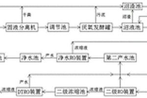 规模化养殖场粪污资源化利用方法与系统