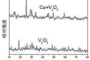 掺铜五氧化二钒类Fenton催化剂制备方法及应用