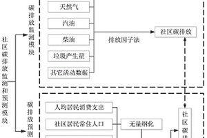 社区碳排放监测和预测系统及方法