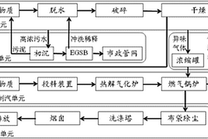 高湿基中药渣能源化即时综合处置利用系统及方法