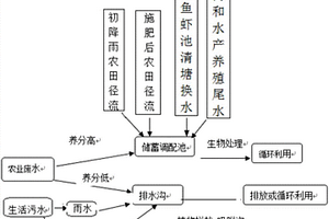 农业尾水和农村生活污水减排循环利用方法