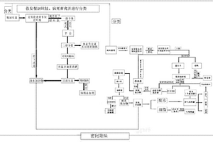 餐厨垃圾、病死畜禽的处理工艺