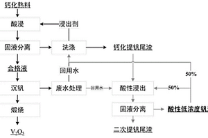 酸性低浓度钒液制取氧化钒的方法