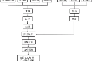 聚偏氟乙烯-聚乙烯复合材料及其制备方法、绝缘子护套