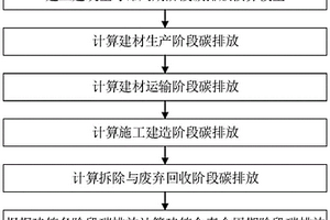 建筑全寿命周期的碳排放核算方法