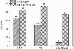 制备三金属硅酸盐催化剂的方法及该催化剂的应用